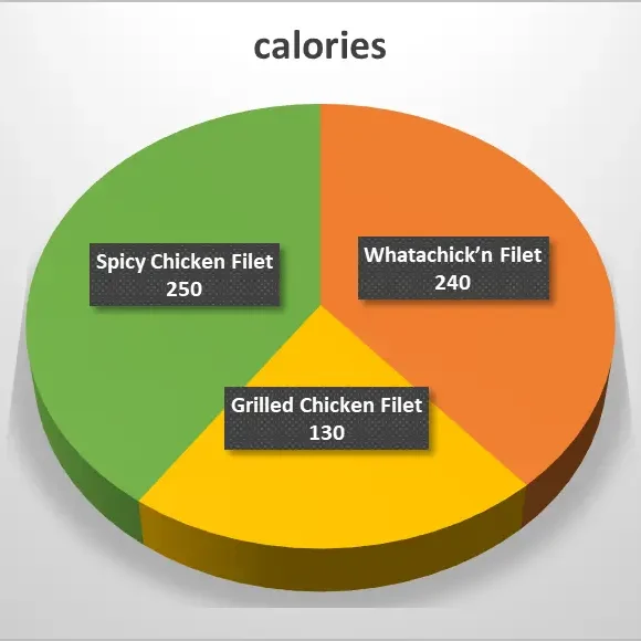 A New Whataburger Cobb Salad Nutrition Facts & Prices 2 Whataburger chicken salad calories count increase representation by pie graph