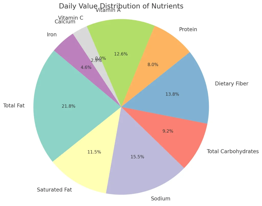 Whataburger onion rings: Ingredients, Nutrition, and prices (2025) 1 whataburger onion rings daily nutrition chart